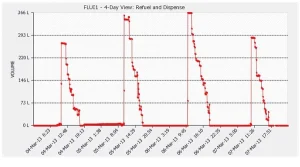 GaugerGPS fuel level and dispensing history trend chart