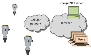 GaugerNET architecture with cellular network, Internet, server and Modbus TCP interface