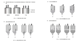 SLDL5200-81 radar level transmitter installation guideline showing correct mounting position, false echo avoidance, ladder handling and wall deposit solutions