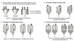 SLDL5285 80 GHz radar level meter installation position guide for conical, parabolic and flat bottom tanks