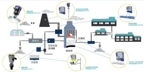 Tank Level MeasurementExplosion‑proof Radar Level Gauge SLDL5183