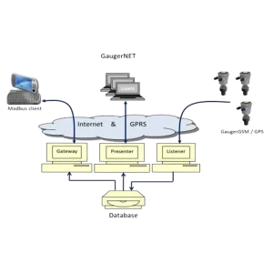 Web Level Monitoring Application Modbus‑TCP Interface system architecture and GaugerNET gateway