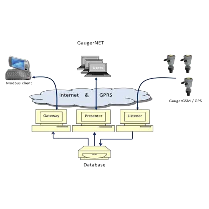 Web Level Monitoring Application Modbus‑TCP Interface